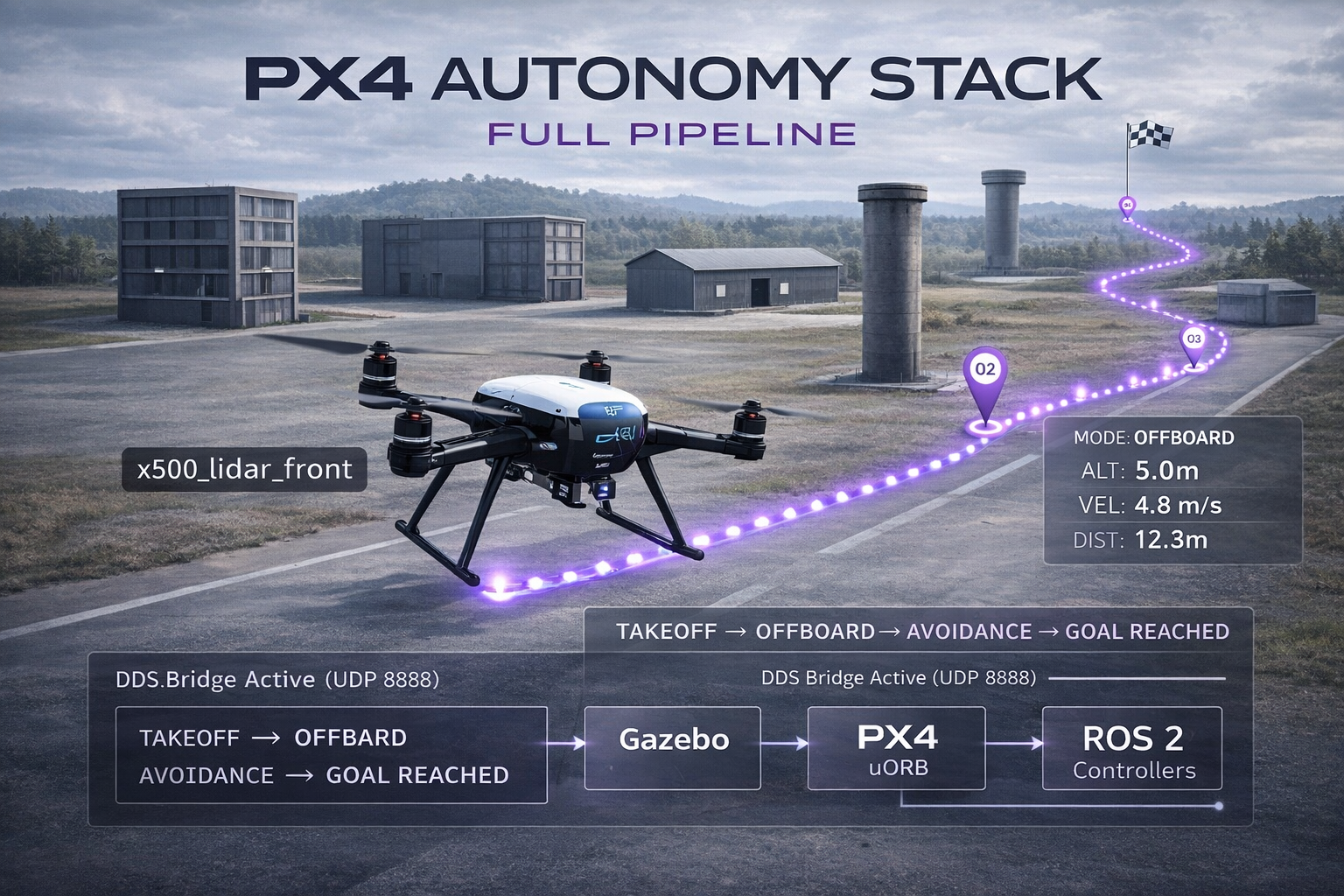 PX4 Autonomous Missions — Gazebo Harmonic + MAVROS2